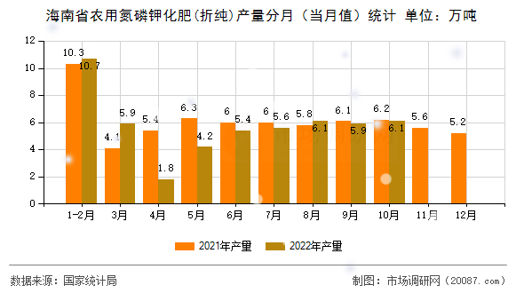 海南省农用氮磷钾化肥(折纯)产量分月（当月值）统计