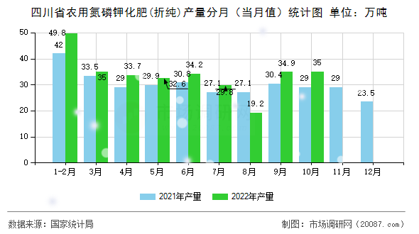 四川省农用氮磷钾化肥(折纯)产量分月（当月值）统计图