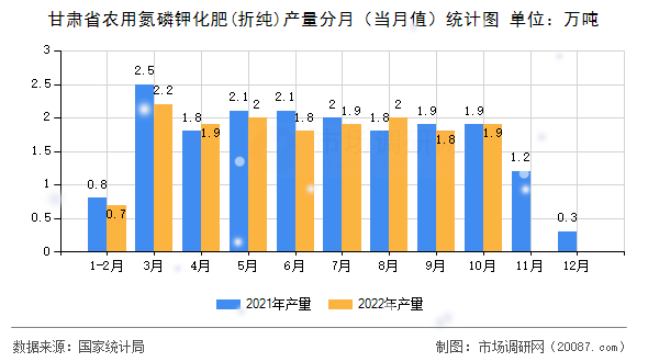甘肃省农用氮磷钾化肥(折纯)产量分月（当月值）统计图