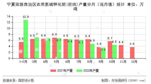 宁夏回族自治区农用氮磷钾化肥(折纯)产量分月（当月值）统计