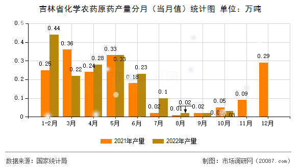 吉林省化学农药原药产量分月（当月值）统计图
