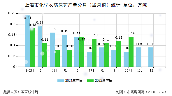 上海市化学农药原药产量分月（当月值）统计