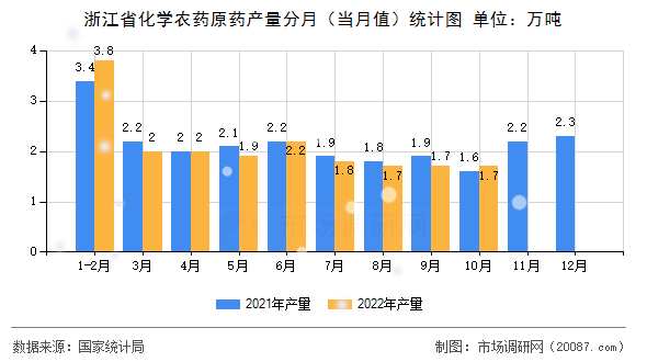 浙江省化学农药原药产量分月（当月值）统计图