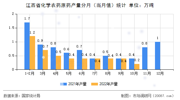 江西省化学农药原药产量分月（当月值）统计