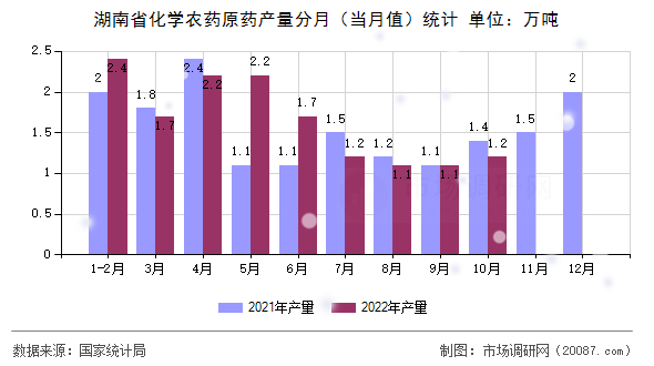 湖南省化学农药原药产量分月(当月值)统计 湖南省化学农药原药产量分月(当月值)统计
