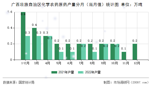 广西壮族自治区化学农药原药产量分月(当月值)统计图 广西壮族自治区化学农药原药产量分月(当月值)统计图