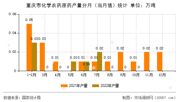 重庆市化学农药原药产量分月（当月值）统计