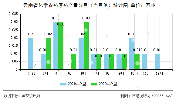 云南省化学农药原药产量分月(当月值)统计图 云南省化学农药原药产量分月(当月值)统计图