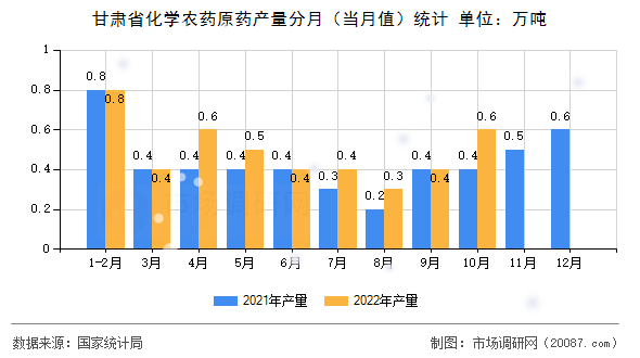 甘肃省化学农药原药产量分月(当月值)统计 甘肃省化学农药原药产量分月(当月值)统计