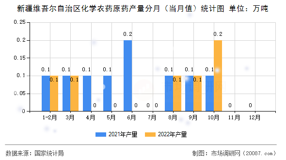 新疆维吾尔自治区化学农药原药产量分月（当月值）统计图