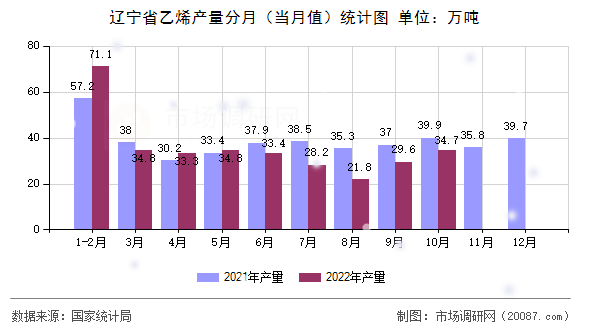 辽宁省乙烯产量分月（当月值）统计图
