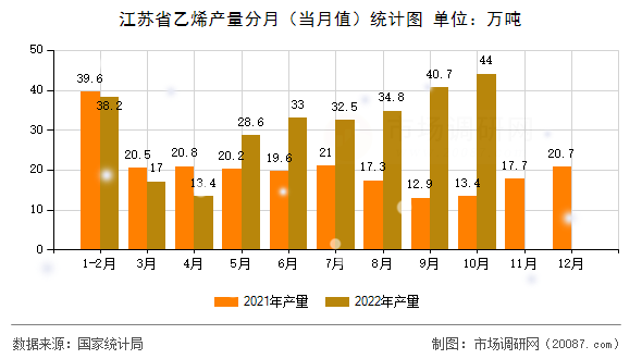 江苏省乙烯产量分月(当月值)统计图 江苏省乙烯产量分月(当月值)统计图