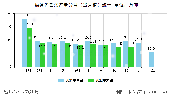 福建省乙烯产量分月（当月值）统计