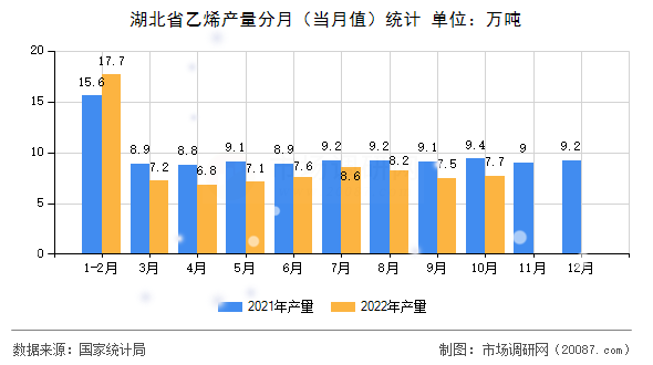 湖北省乙烯产量分月（当月值）统计
