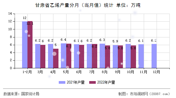 甘肃省乙烯产量分月(当月值)统计 甘肃省乙烯产量分月(当月值)统计