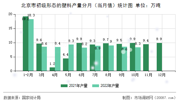 北京市初级形态的塑料产量分月(当月值)统计图 北京市初级形态的塑料产量分月(当月值)统计图