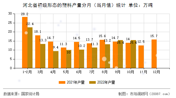 河北省初级形态的塑料产量分月(当月值)统计 河北省初级形态的塑料产量分月(当月值)统计
