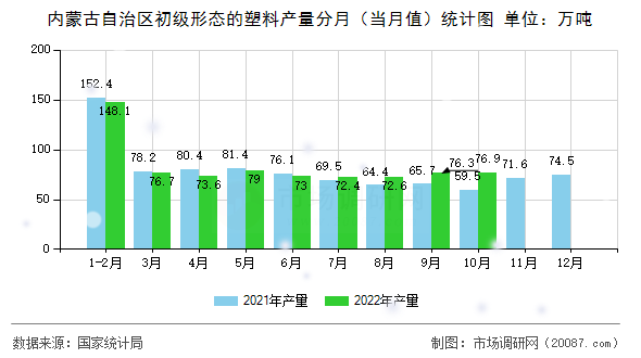 内蒙古自治区初级形态的塑料产量分月(当月值)统计图 内蒙古自治区初级形态的塑料产量分月(当月值)统计图