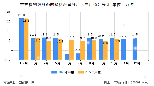吉林省初级形态的塑料产量分月(当月值)统计 吉林省初级形态的塑料产量分月(当月值)统计