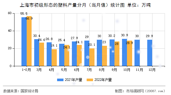上海市初级形态的塑料产量分月（当月值）统计图