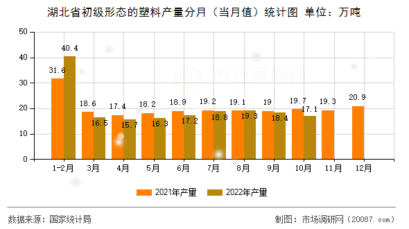 湖北省初级形态的塑料产量分月(当月值)统计图 湖北省初级形态的塑料产量分月(当月值)统计图