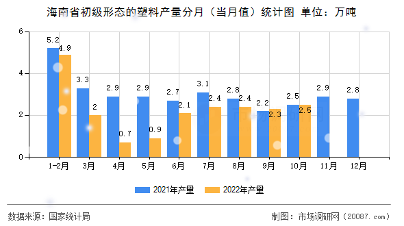 海南省初级形态的塑料产量分月（当月值）统计图