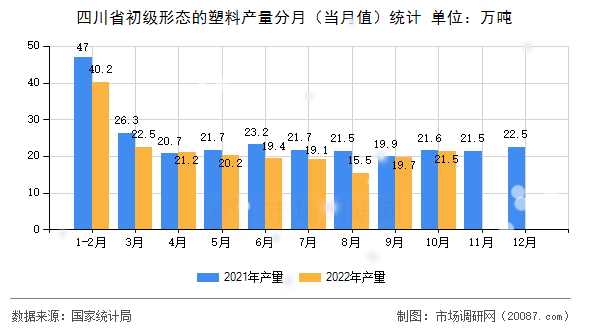四川省初级形态的塑料产量分月（当月值）统计
