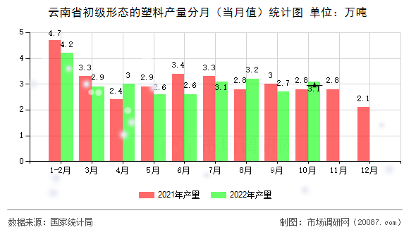 云南省初级形态的塑料产量分月(当月值)统计图 云南省初级形态的塑料产量分月(当月值)统计图
