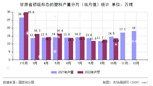 甘肃省初级形态的塑料产量分月(当月值)统计 甘肃省初级形态的塑料产量分月(当月值)统计