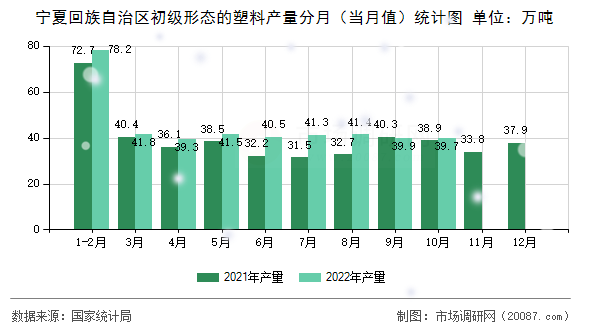 宁夏回族自治区初级形态的塑料产量分月（当月值）统计图