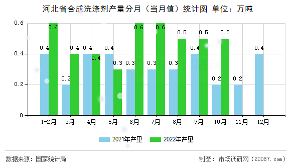 河北省合成洗涤剂产量分月（当月值）统计图