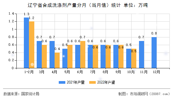 辽宁省合成洗涤剂产量分月（当月值）统计