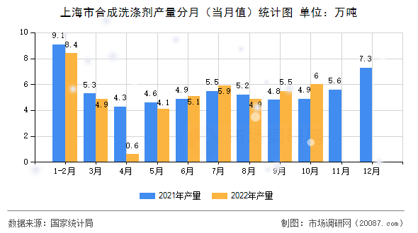 上海市合成洗涤剂产量分月（当月值）统计图