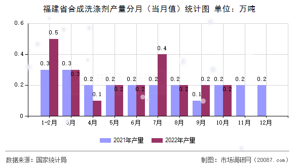 福建省合成洗涤剂产量分月(当月值)统计图 福建省合成洗涤剂产量分月(当月值)统计图