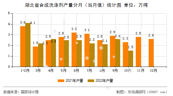 湖北省合成洗涤剂产量分月（当月值）统计图