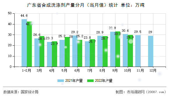 广东省合成洗涤剂产量分月（当月值）统计