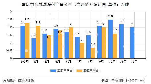 重庆市合成洗涤剂产量分月(当月值)统计图 重庆市合成洗涤剂产量分月(当月值)统计图