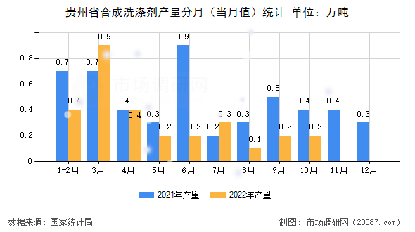 贵州省合成洗涤剂产量分月(当月值)统计 贵州省合成洗涤剂产量分月(当月值)统计