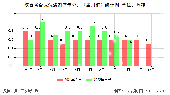 陕西省合成洗涤剂产量分月（当月值）统计图