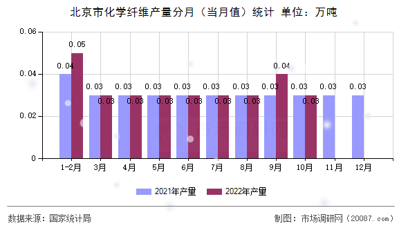 北京市化学纤维产量分月(当月值)统计 北京市化学纤维产量分月(当月值)统计