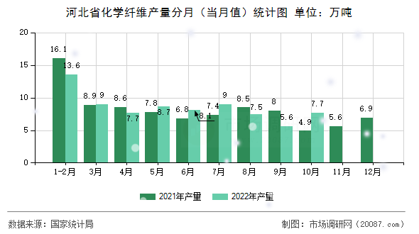 河北省化学纤维产量分月（当月值）统计图