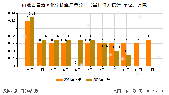 内蒙古自治区化学纤维产量分月（当月值）统计