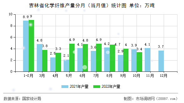 吉林省化学纤维产量分月(当月值)统计图 吉林省化学纤维产量分月(当月值)统计图