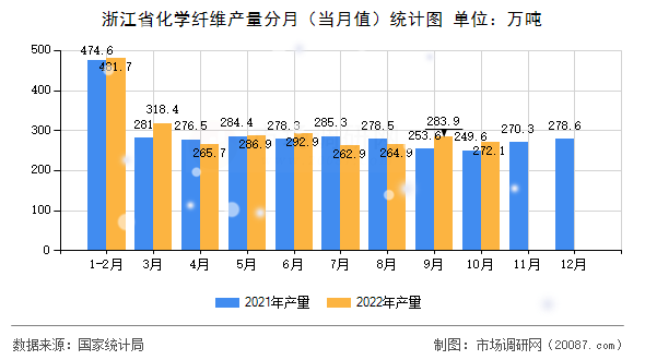 浙江省化学纤维产量分月（当月值）统计图