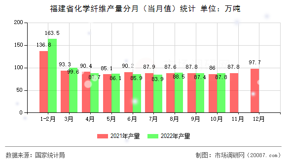 福建省化学纤维产量分月(当月值)统计 福建省化学纤维产量分月(当月值)统计