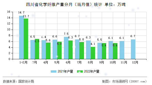 四川省化学纤维产量分月（当月值）统计