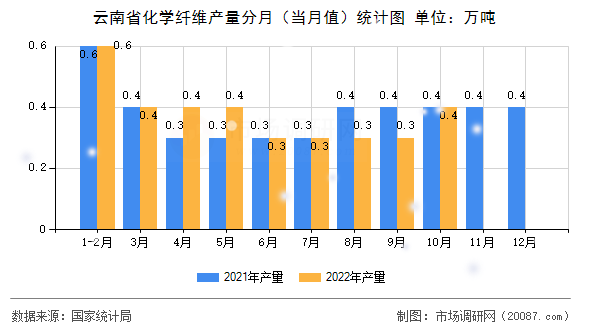 云南省化学纤维产量分月（当月值）统计图