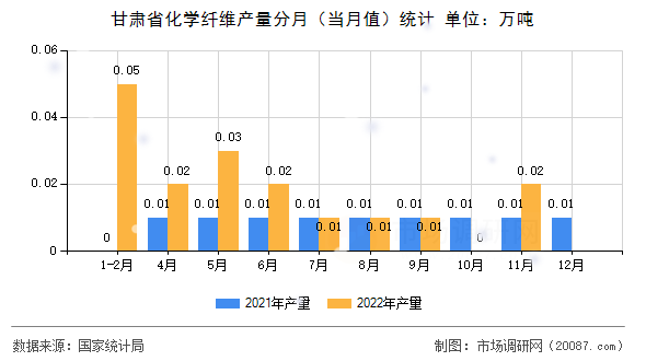 甘肃省化学纤维产量分月（当月值）统计