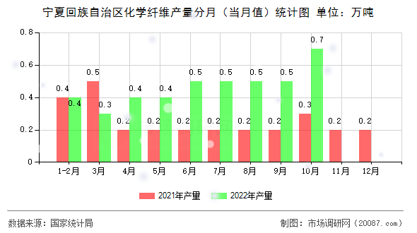 宁夏回族自治区化学纤维产量分月(当月值)统计图 宁夏回族自治区化学纤维产量分月(当月值)统计图