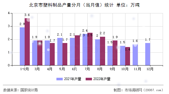 北京市塑料制品产量分月（当月值）统计
